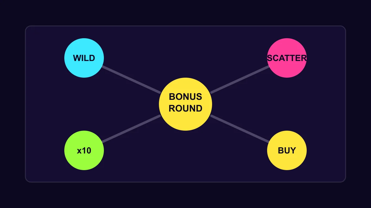 Overview of common slot bonus features such as scatters, wilds, free spins, and multipliers