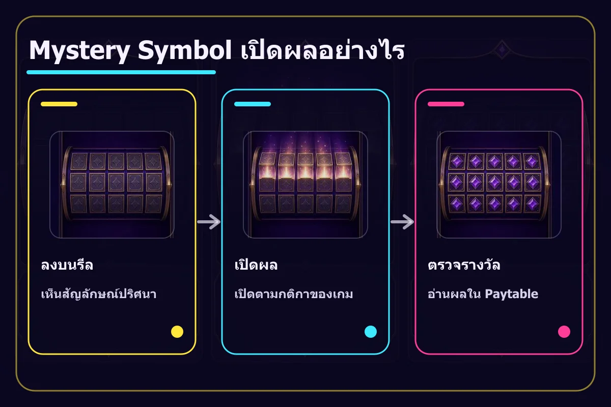 ลำดับ Mystery ลงบนรีล เปิดผล และตรวจรางวัล