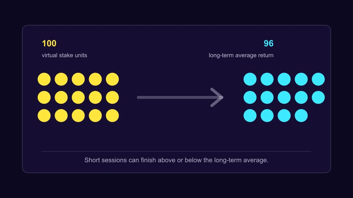 RTP diagram showing many wagers and a long-term average return