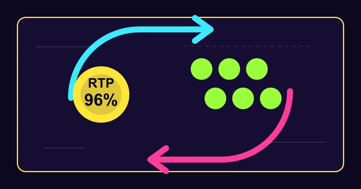 Illustration of RTP with coins cycling back toward a player